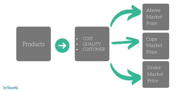 Right(Product+Price)=Competitive advantage